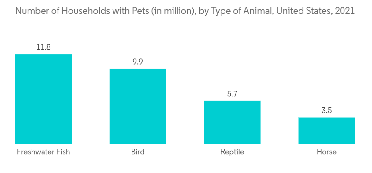 Companion Animal Vaccine Market : Number of Households with Pets (in million), by Type of Animal, United States, 2021